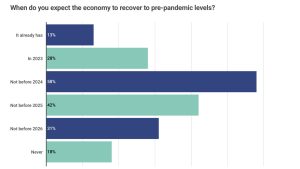 Study: 55% of Americans Believe They Will Lose It All if a Recession Hits the United States Study: 55% of Americans Believe They Will Lose It All if a Recession Hits the United States