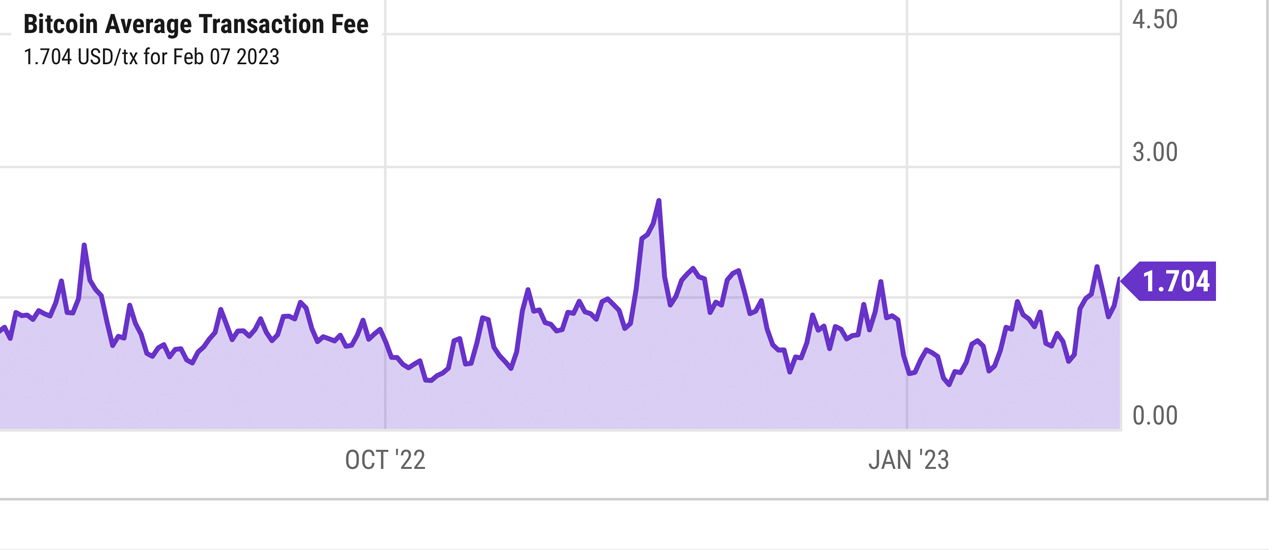 Bitcoin’s Average Transfer Fees Experience Sharp Increase: 122% Rise in 10 Days