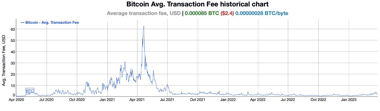 Bitcoin average and average network costs increased 40% in March