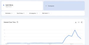 Google Trends Data Reveals Searches for 'Banking Crisis,' 'Bank Runs,' Skyrocket Google Trends Data Reveals Searches for 'Banking Crisis,' 'Bank Runs,' Skyrocket