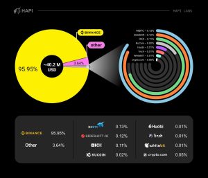 Most Crypto Sent From Wallets Sponsoring Russia in Ukraine War Reaches CEXs, Binance, Research Shows Most Crypto Sent From Wallets Sponsoring Russia in Ukraine War Reaches CEXs, Binance, Research Shows