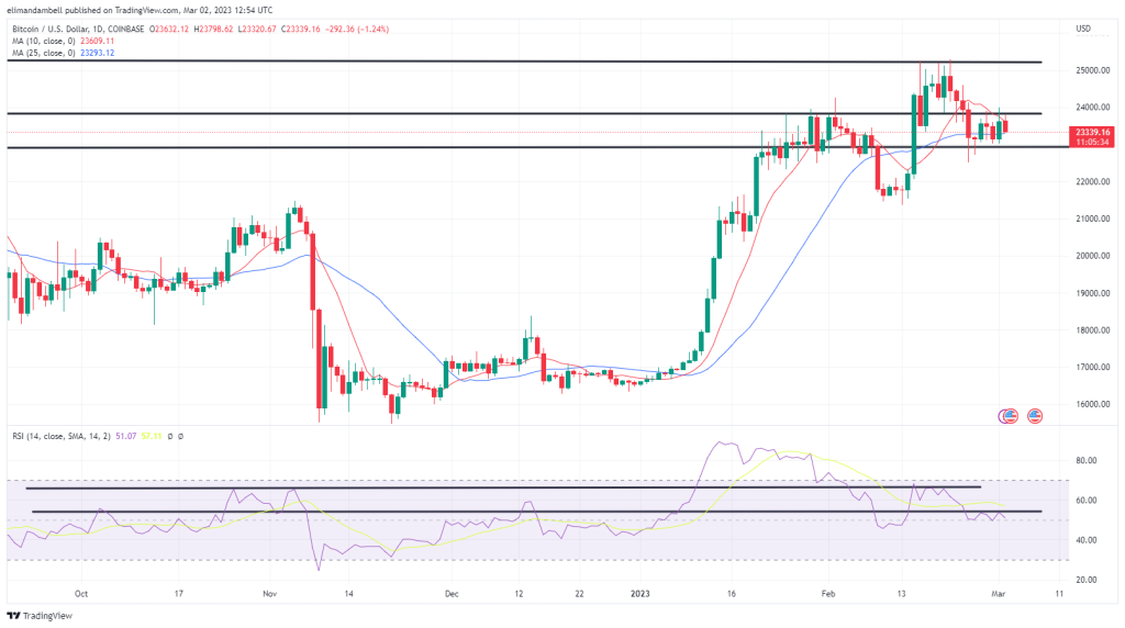 Bitcoin, Ethereum Technical Analysis: BTC Edges Lower, as US Manufacturing Sector Contracts