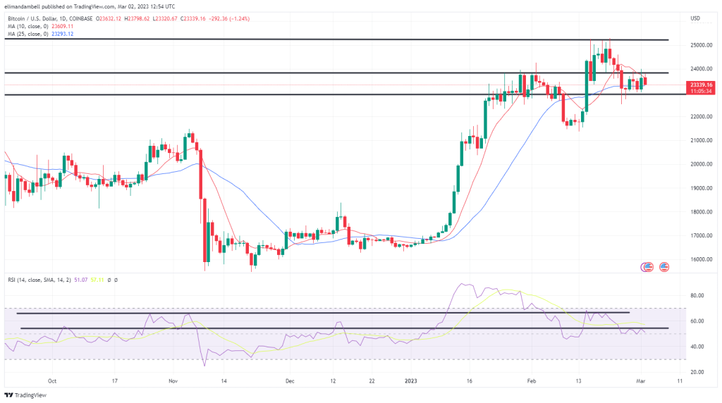 Análise técnica de Bitcoin e Ethereum: BTC avança em baixa, conforme contratos do setor de manufatura dos EUA