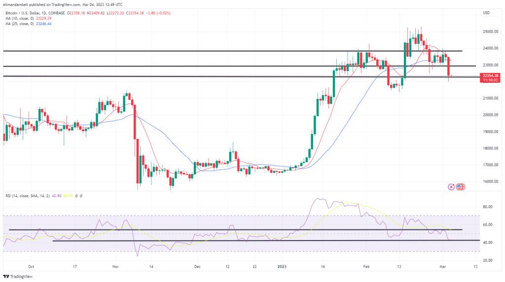 Bitcoin, Ethereum Technical Analysis: BTC consolidates recent losses to start the weekend 