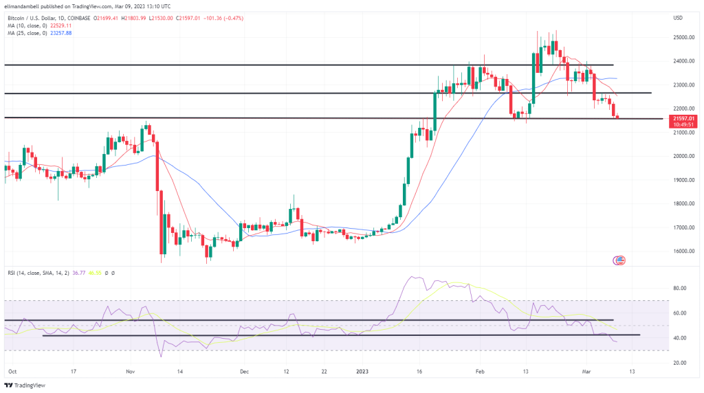 Bitcoin, Ethereum Technical Analysis: BTC Moves to Fresh Multi-Week Low Following Silvergate Liquidation Announcement
