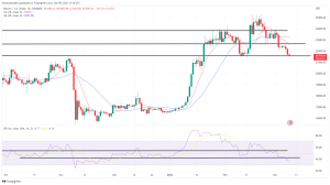 Bitcoin, Ethereum Technical Analysis: BTC Moves to Fresh Multi-Week Low Following Silvergate Liquidation Announcement Bitcoin, Ethereum Technical Analysis: BTC Moves to Fresh Multi-Week Low Following Silvergate Liquidation Announcement