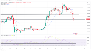 Bitcoin, Ethereum Technical Analysis: BTC Under $20,000, ETH Sinks Below $1,400 on Friday Bitcoin, Ethereum Technical Analysis: BTC Under $20,000, ETH Sinks Below $1,400 on Friday