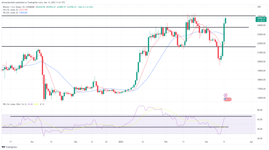 Bitcoin, Ethereum Technical Analysis: BTC Nears $25,000 as Banks Face Deposit Outflow