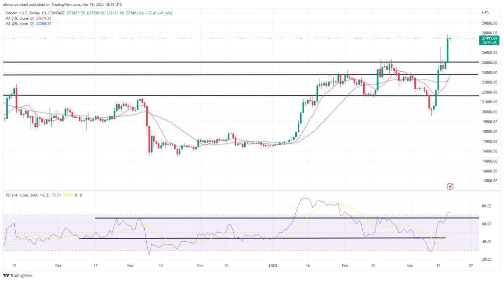 Bitcoin, analisis teknis Ethereum: ETH bergerak di atas $1.800 sementara BTC mendekati $28.000