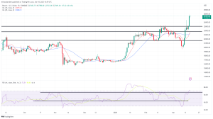 Bitcoin, Ethereum Technical Analysis: ETH Moves Above $1,800 as BTC Nears $28,000 Bitcoin, Ethereum Technical Analysis: ETH Moves Above $1,800 as BTC Nears $28,000