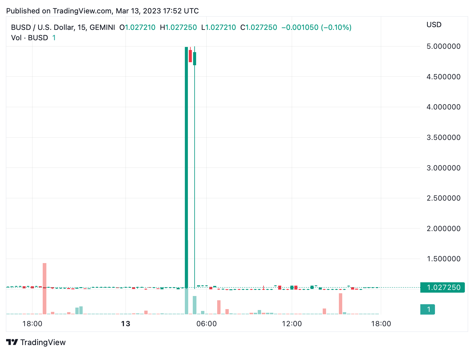 Perdagangan stablecoin mendominasi pasar crypto pada hari Senin, Tether dan BUSD menjual dengan harga premium