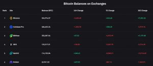 Binance Experiences Significant BTC, ETH, and Stablecoin Withdrawals Following CFTC Lawsuit Binance Experiences Significant BTC, ETH, and Stablecoin Withdrawals Following CFTC Lawsuit