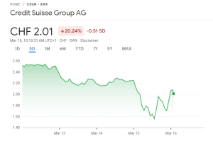 Eurpoean Commissioner Says Impact of SVB Collapse 'Limited' as Credit Suisse Drags Down Banking Stocks Eurpoean Commissioner Says Impact of SVB Collapse 'Limited' as Credit Suisse Drags Down Banking Stocks