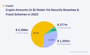 Crystal Blockchain Study Reveals $16.7 Billion in Crypto Assets Stolen Since 2011 Crystal Blockchain Study Reveals $16.7 Billion in Crypto Assets Stolen Since 2011