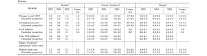 Federal Reserve Hikes Rate by 25bps to Keep Inflation at Bay, Aims for 2% Inflation Rate by 2025 Federal Reserve Hikes Rate by 25bps to Keep Inflation at Bay, Aims for 2% Inflation Rate by 2025