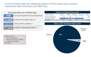 FTX Debtors Reveal $6.8 Billion Hole in Balance Sheet Amidst Financial Discrepancies and Payments to Insiders FTX Debtors Reveal $6.8 Billion Hole in Balance Sheet Amidst Financial Discrepancies and Payments to Insiders