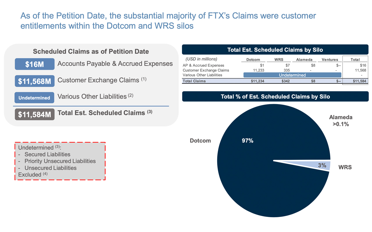 Los prestatarios de FTX revelan un agujero en el balance de $ 6.8 mil millones en medio de discrepancias financieras y pagos a personas con información privilegiada