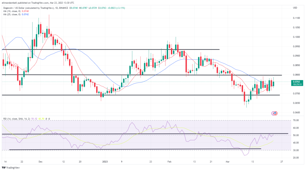 En Büyük Taşıyıcılar: DOGE Ribaundları, LTC %13 Arttı