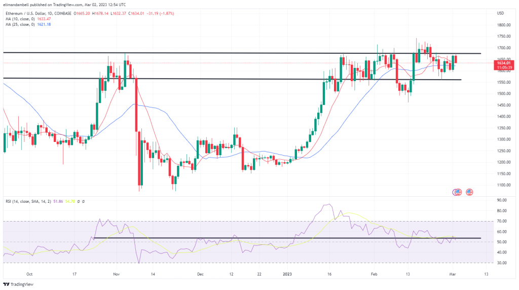Bitcoin, Ethereum Technical Analysis: BTC Edges Lower, as US Manufacturing Sector Contracts