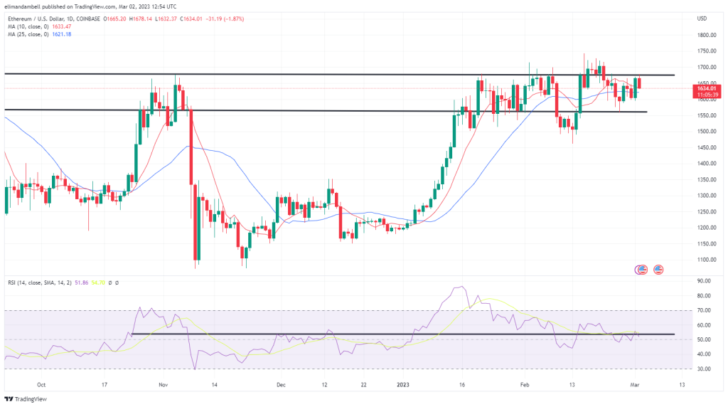 البيتكوين ، التحليل الفني للإيثريوم: BTC ينخفض ​​مع عقود قطاع التصنيع الأمريكي