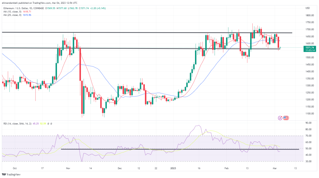 Bitcoin, Ethereum Technical Analysis: BTC Consolidates Recent Losses to Start the Weekend 
