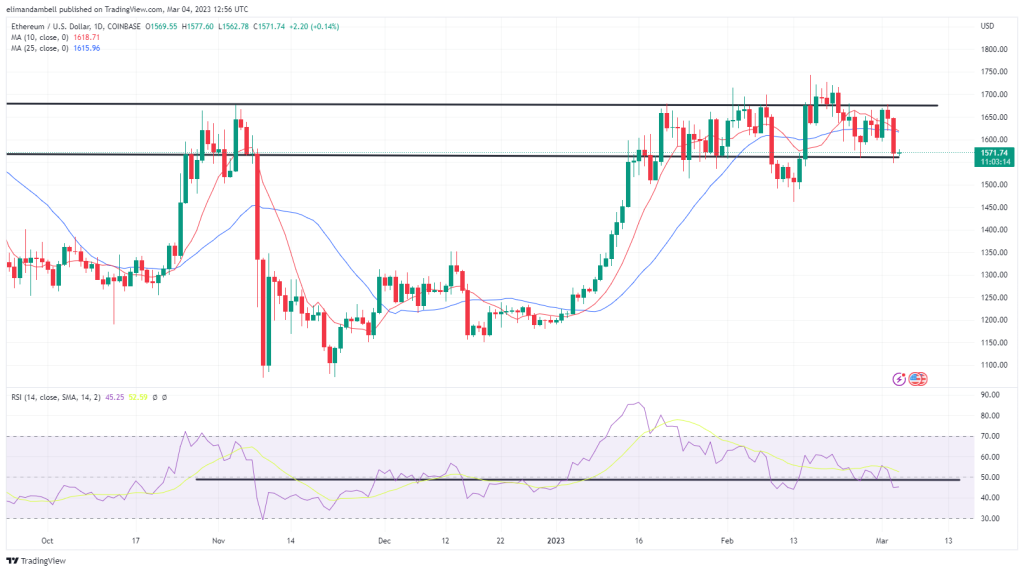 Bitcoin, Ethereum Technical Analysis: BTC consolidates recent losses to start the weekend 