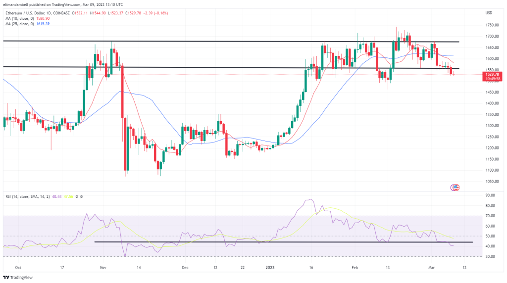 Bitcoin, Ethereum Technical Analysis: BTC Moves to Fresh Multi-Week Low Following Silvergate Liquidation Announcement