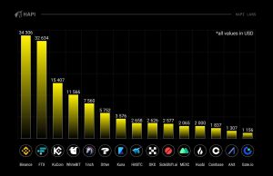 Most Crypto Sent From Wallets Sponsoring Russia in Ukraine War Reaches CEXs, Binance, Research Shows Most Crypto Sent From Wallets Sponsoring Russia in Ukraine War Reaches CEXs, Binance, Research Shows