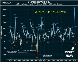 Expert Warns of Possible Deflationary Depression as Money Supply Contracts: 'Pay Attention to QT and the Money Supply' Expert Warns of Possible Deflationary Depression as Money Supply Contracts: 'Pay Attention to QT and the Money Supply'