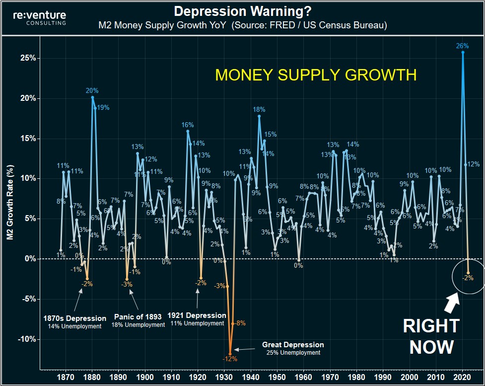 Expert Warns of Possible Deflationary Depression as Money Supply Contracts: 'Pay Attention to QT and the Money Supply'