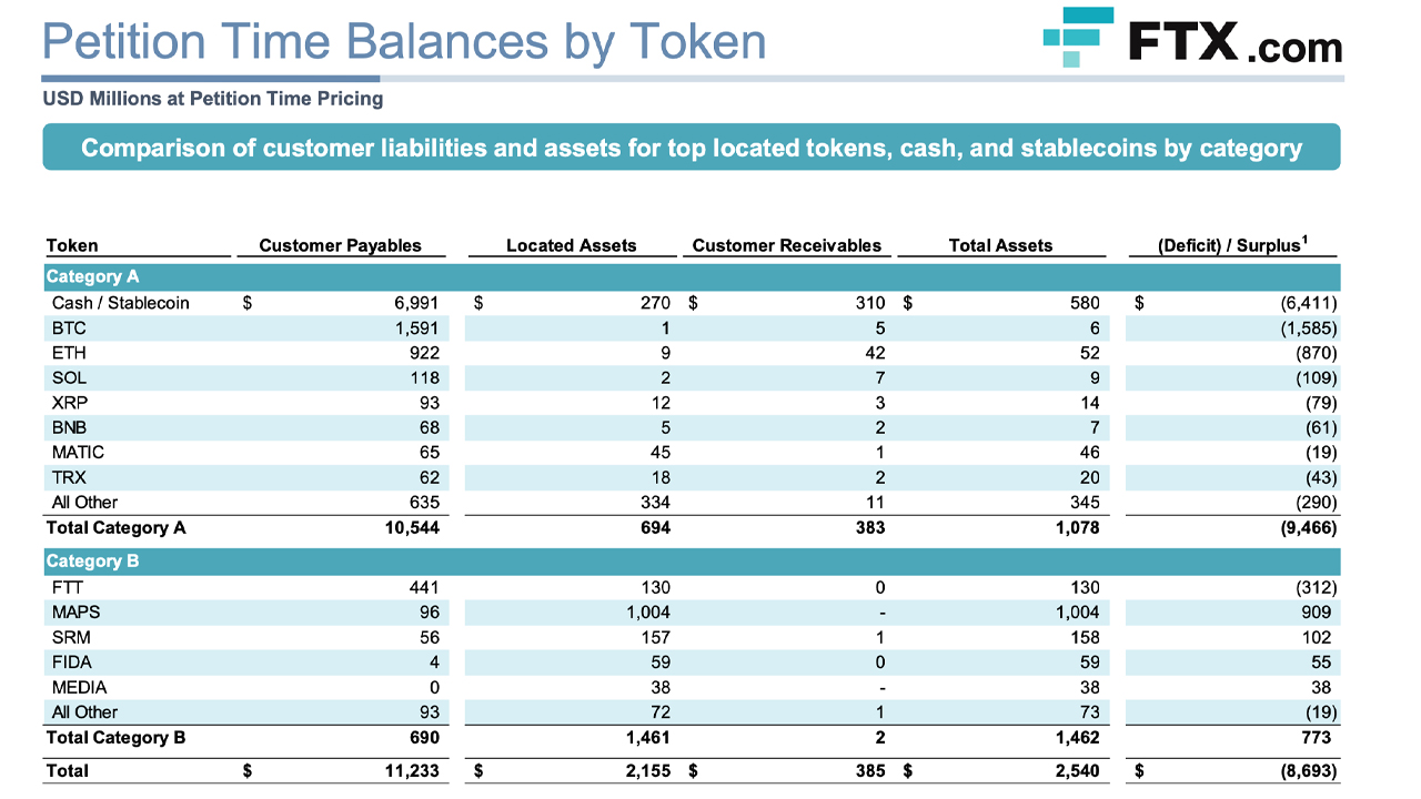 FTX Debtors Report Significant Shortfall and 'Highly Commingled' Assets in Latest Presentation