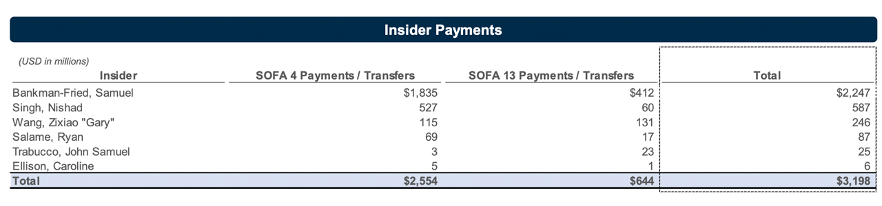 Les débiteurs de FTX révèlent un trou de 6,8 milliards de dollars dans le bilan au milieu des écarts financiers et des paiements aux initiés