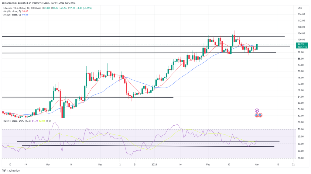 Biggest Moves: LTC Hits 9-Day Highs, MATIC Posts Recent Losses