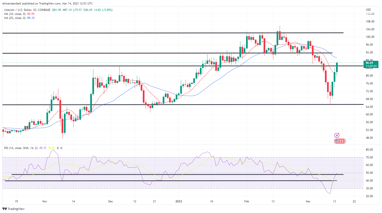Biggest Movers: LTC Back Above $80, DOGE Extends Gains Following ...