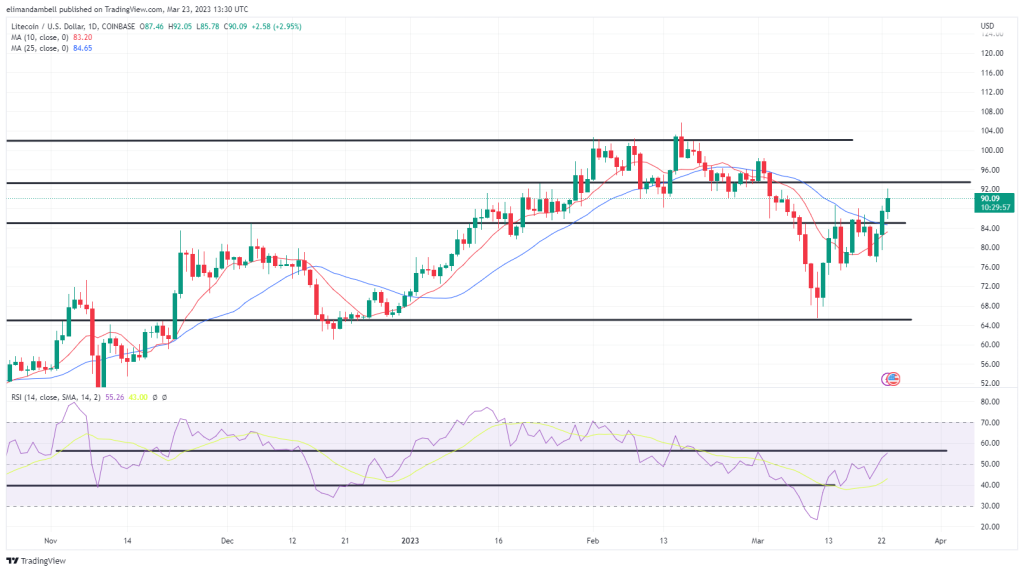 En Büyük Taşıyıcılar: DOGE Ribaundları, LTC %13 Arttı