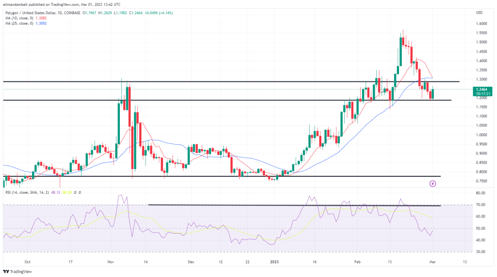 Biggest Moves: LTC Hits 9-Day Highs, MATIC Posts Recent Losses