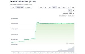 Stablecoin Supply Shift: TUSD Jumps 110% While Others Experience Reductions Stablecoin Supply Shift: TUSD Jumps 110% While Others Experience Reductions