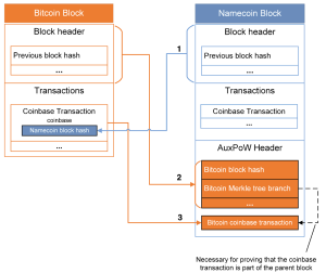 While Bitcoin's Hashrate Remains Sky-High, Merge-Mined Crypto Asset Networks Benefit While Bitcoin's Hashrate Remains Sky-High, Merge-Mined Crypto Asset Networks Benefit