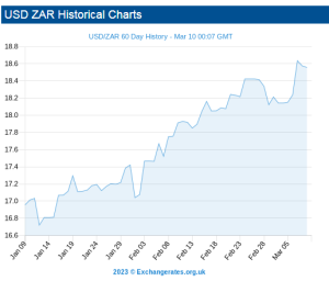 South African Rand Plunges to New Low Versus the US Dollar South African Rand Plunges to New Low Versus the US Dollar