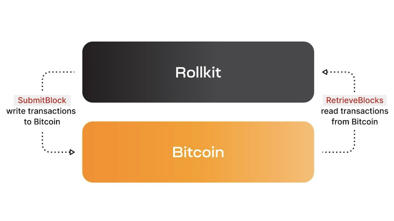 Rollkit Developer Leverages Bitcoin For Sovereign Rollups, Arousing Criticism From Ethereum Supporters
