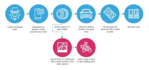 Moscow City Crypto Exchanges Ready to Send Cash to London, Report