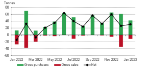 Central Banks Continue to Show Strong Demand for Gold in 2023, Says World Gold Council Report Central Banks Continue to Show Strong Demand for Gold in 2023, Says World Gold Council Report