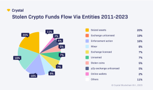 Crystal Blockchain Study Reveals $16.7 Billion in Crypto Assets Stolen Since 2011 Crystal Blockchain Study Reveals $16.7 Billion in Crypto Assets Stolen Since 2011