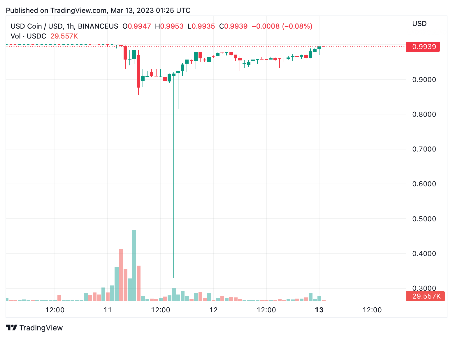 Το USDC Stablecoin πλησιάζει την ισοτιμία με το USD μετά την ανακοίνωση διάσωσης της Fed
