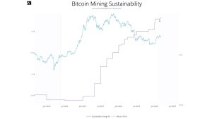 ESG Analyst Daniel Batten Reveals Dynamic Charts Showing Bitcoin’s 52.6% Sustainable Energy Use ESG Analyst Daniel Batten Reveals Dynamic Charts Showing Bitcoin’s 52.6% Sustainable Energy Use
