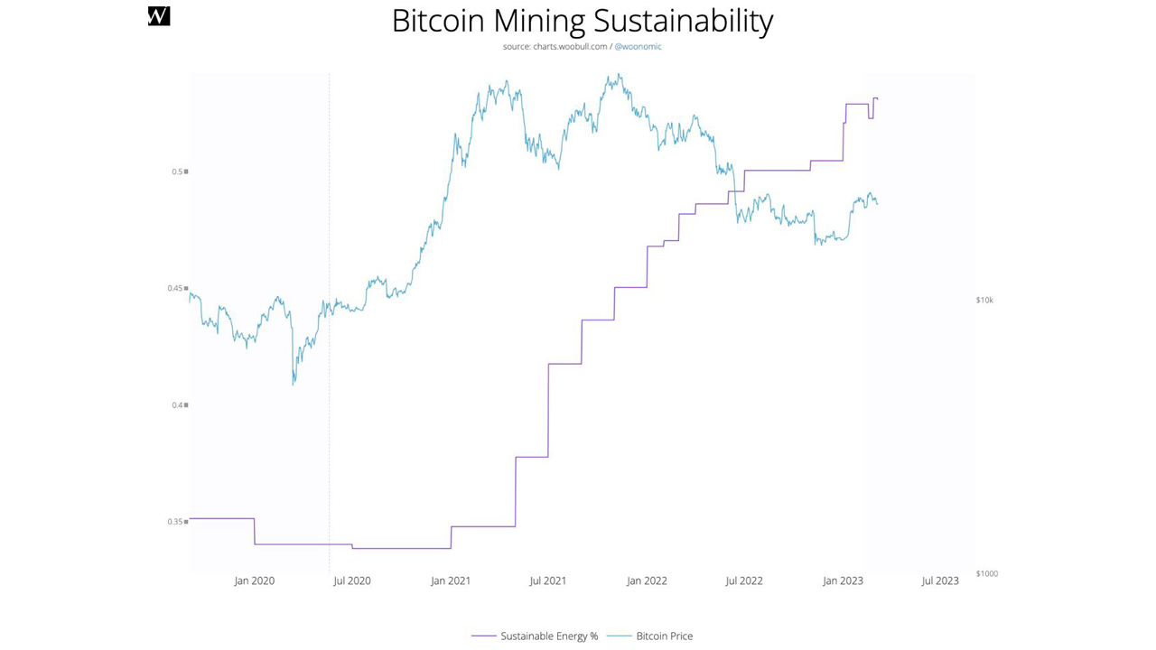 Analis ESG Daniel Batten memperkenalkan grafik dinamis yang menunjukkan konsumsi energi berkelanjutan Bitcoin sebesar 52,6%