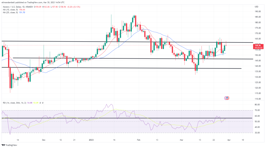 Biggest risers: XMR approaches a 6-week high, while LINK drops to a resistance level