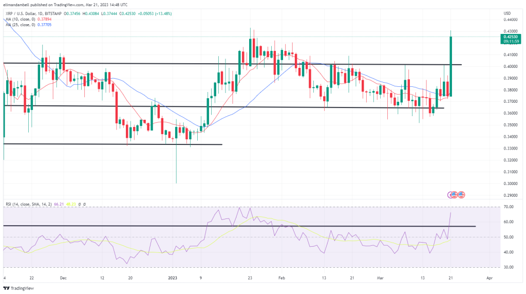 Biggest Movers: XRP Hits 2-Month High, Despite Crypto Consolidation – Market Updates Bitcoin News - bitcoin news - Crypto-Currency - UK Prime News