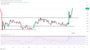 Biggest Movers: XRP Hits Fresh 5-Month High on Tuesday, Extending Recent Win Streak Biggest Movers: XRP Hits Fresh 5-Month High on Tuesday, Extending Recent Win Streak