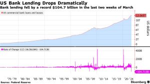 US Bank Lending Drops by Record $105 Billion in Two Weeks, Trillions Moving to Money Market Accounts, Elon Musk Warns ‘Trend Will Accelerate’ US Bank Lending Drops by Record $105 Billion in Two Weeks, Trillions Moving to Money Market Accounts, Elon Musk Warns ‘Trend Will Accelerate’
